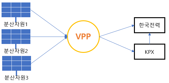 VPP란? VPP 설명